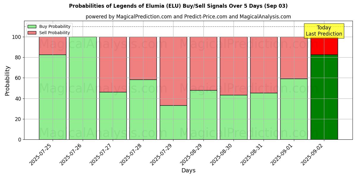Probabilities of Legends of Elumia (ELU) Buy/Sell Signals Using Several AI Models Over 5 Days (03 Sep) 