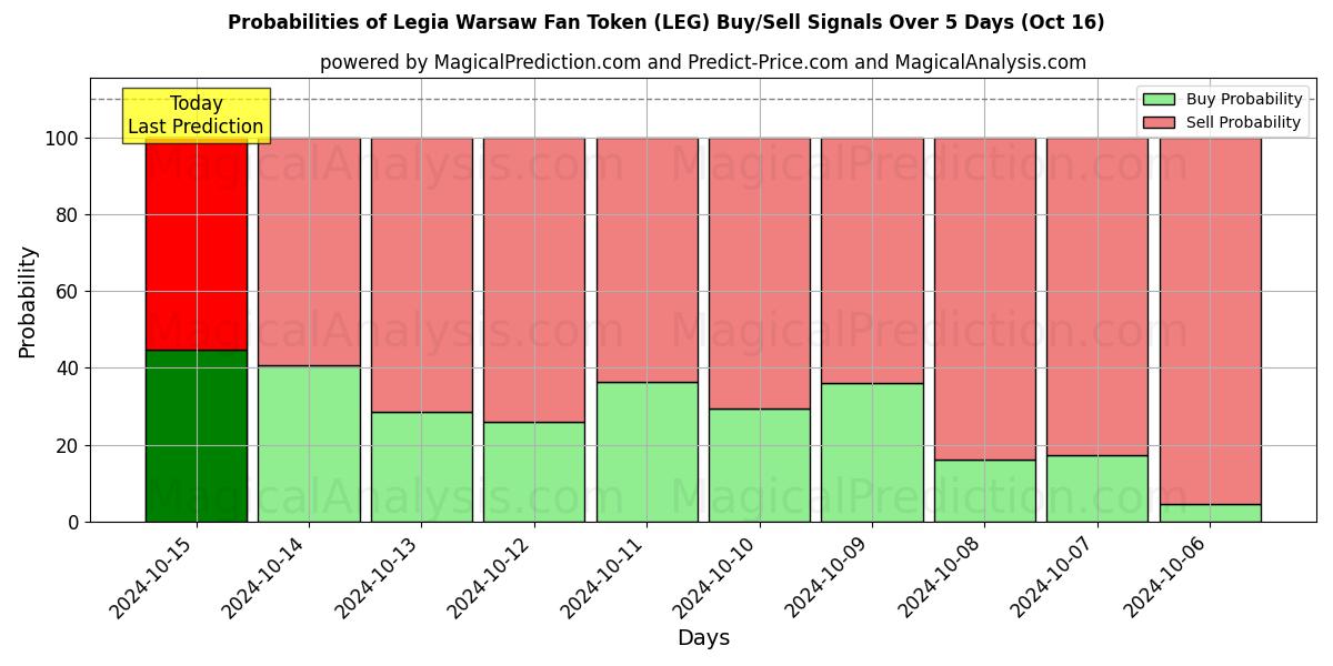 Kans van Legia Warschau-fantoken (LEG) koop/verkoop signalen met verschillende AI-modellen over 10 dagen (16 Oct) Probabilities of Legia Warschau-fantoken (LEG) Buy/Sell Signals Using Several AI Models Over 5 Days (16 Oct)