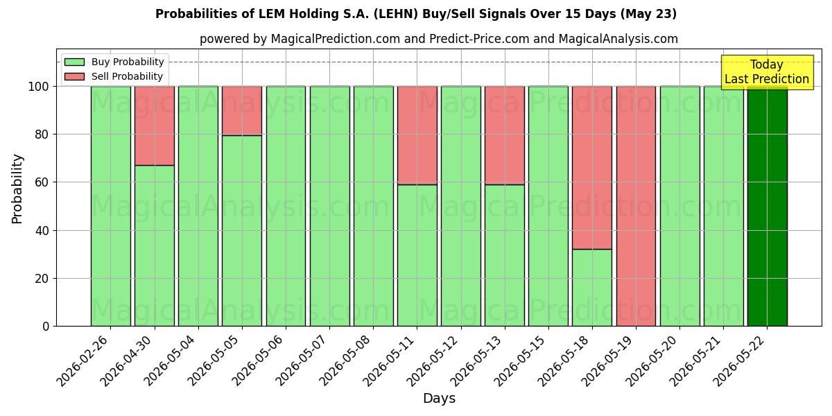 Probabilities of LEM Holding S.A. (LEHN) Buy/Sell Signals Using Several AI Models Over 5 Days (23 May) 
