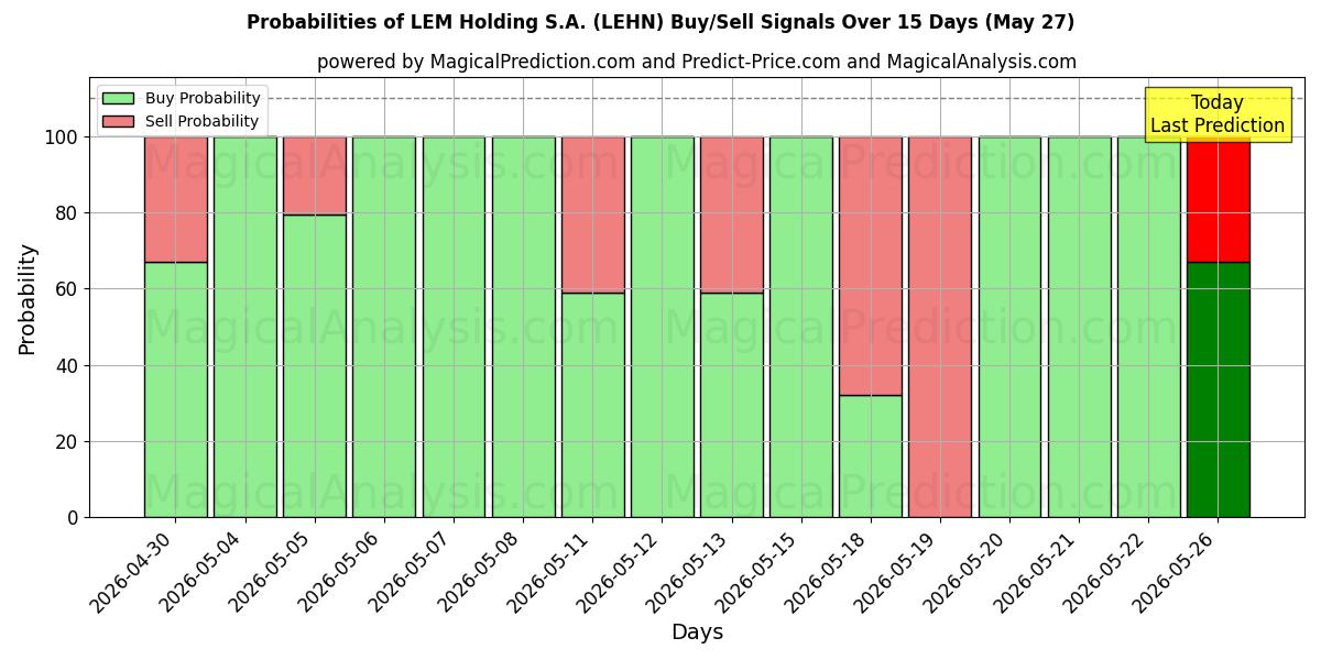Probabilities of LEM Holding S.A. (LEHN) Buy/Sell Signals Using Several AI Models Over 5 Days (27 May) 
