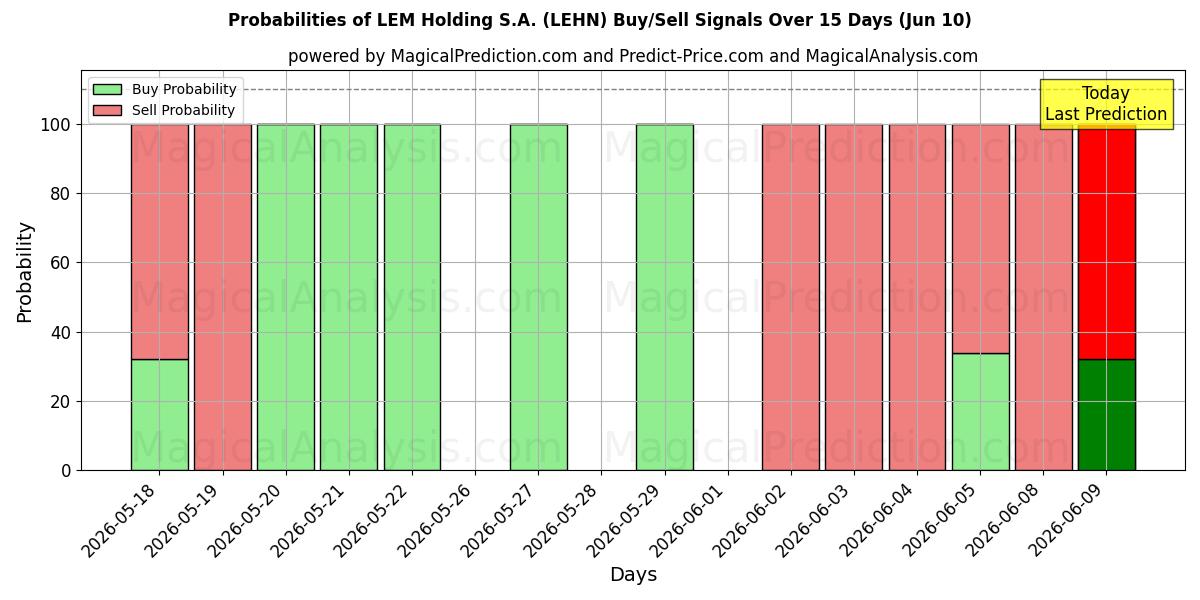 Probabilities of LEM Holding S.A. (LEHN) Buy/Sell Signals Using Several AI Models Over 5 Days (10 Jun) 