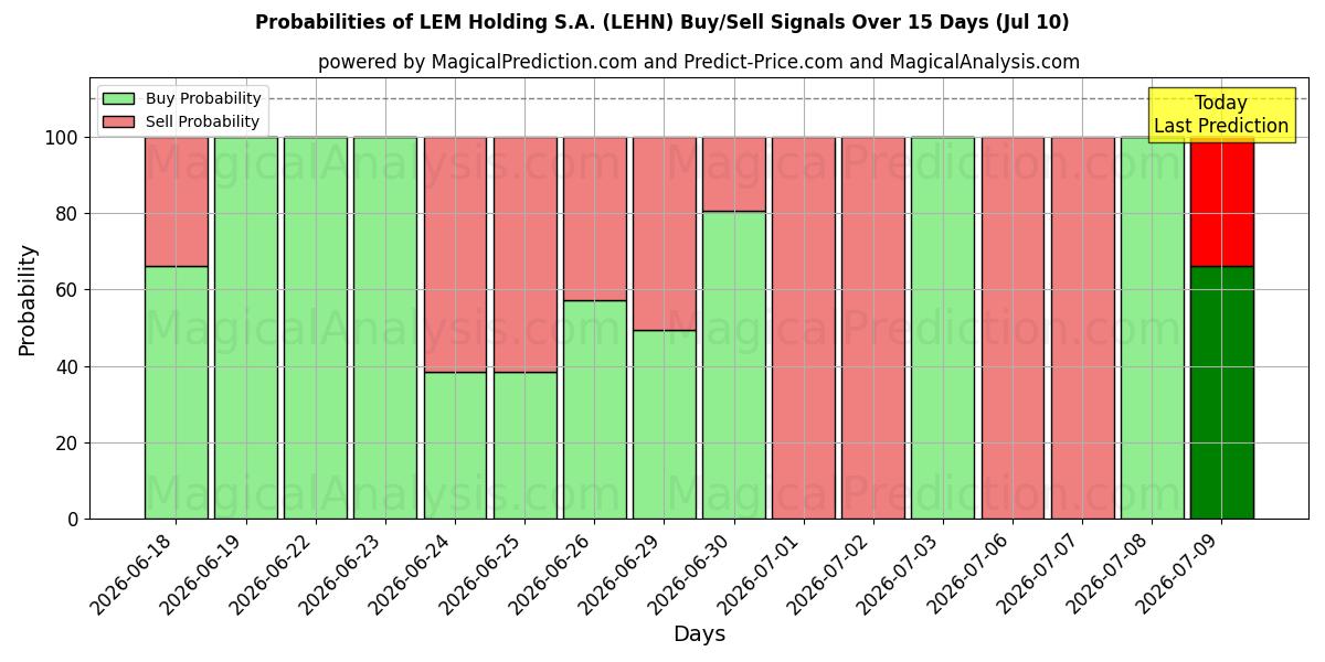 Probabilities of LEM Holding S.A. (LEHN) Buy/Sell Signals Using Several AI Models Over 5 Days (10 Jul) 