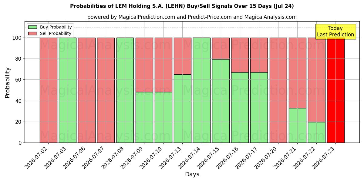 Probabilities of LEM Holding S.A. (LEHN) Buy/Sell Signals Using Several AI Models Over 5 Days (24 Jul) 