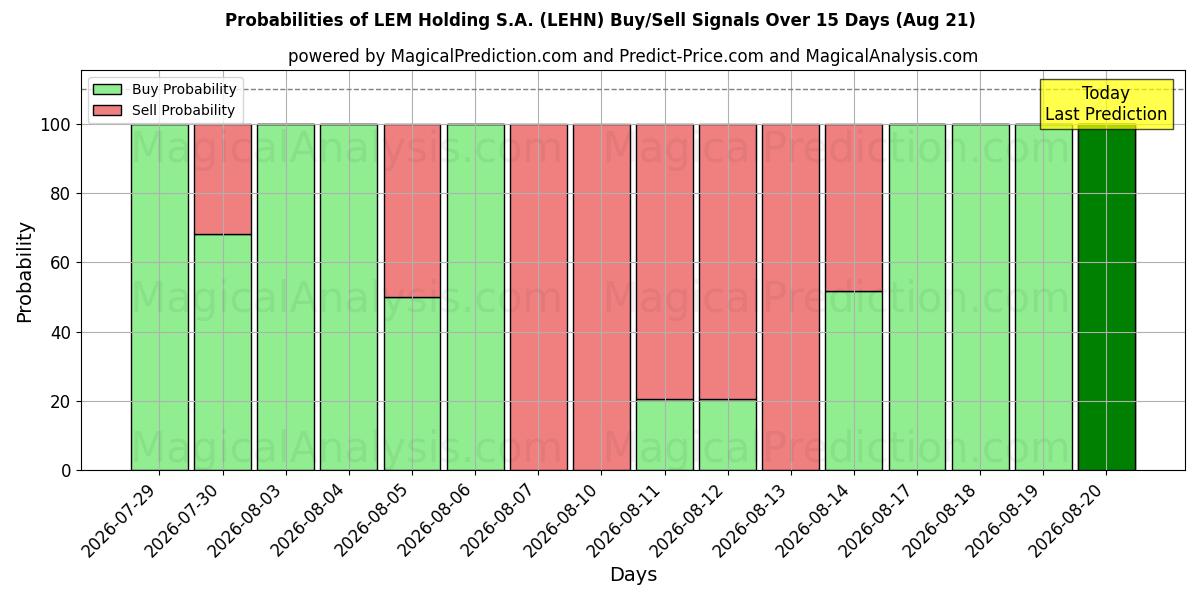 Probabilities of LEM Holding S.A. (LEHN) Buy/Sell Signals Using Several AI Models Over 5 Days (21 Aug) 