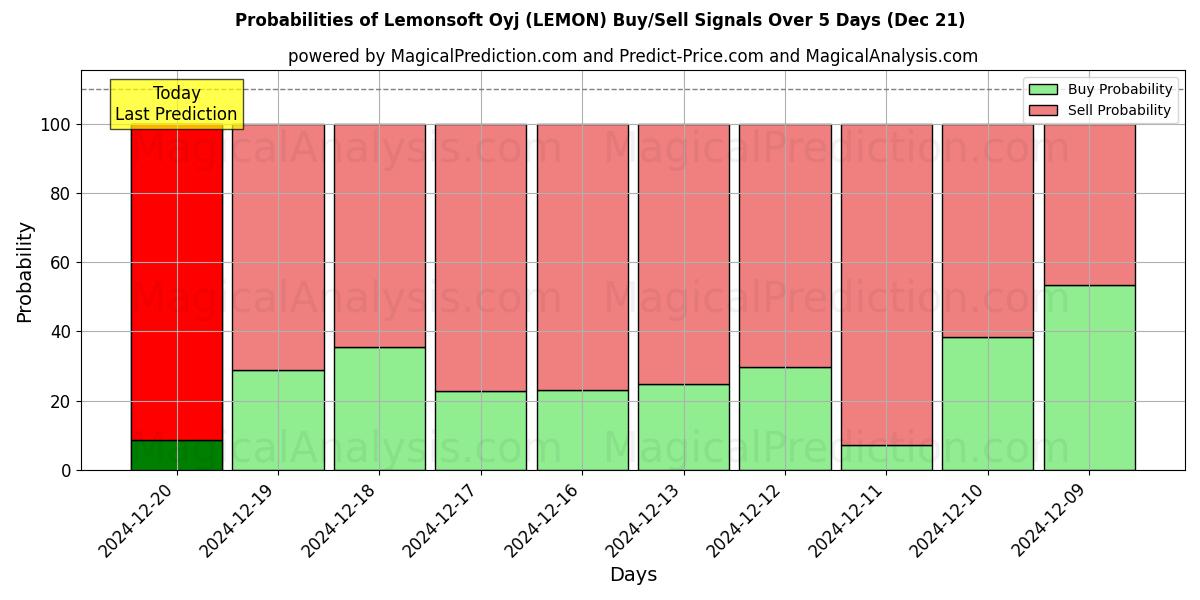 Probabilities of Lemonsoft Oyj (LEMON) Buy/Sell Signals Using Several AI Models Over 5 Days (21 Dec) 