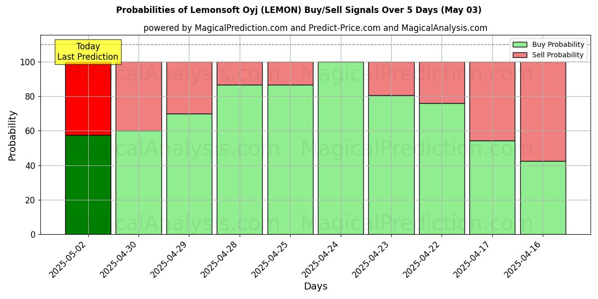 10일간 (Lemonsoft Oyj (LEMON)) 여러 AI 모델을 이용한 03 May의 매수/매도 신호 확률 Probabilities of Lemonsoft Oyj (LEMON) Buy/Sell Signals Using Several AI Models Over 5 Days (03 May)