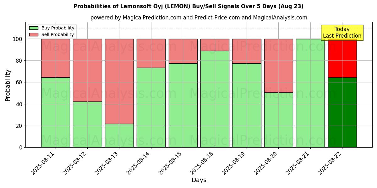 Probabilities of Lemonsoft Oyj (LEMON) Buy/Sell Signals Using Several AI Models Over 5 Days (23 Aug) 