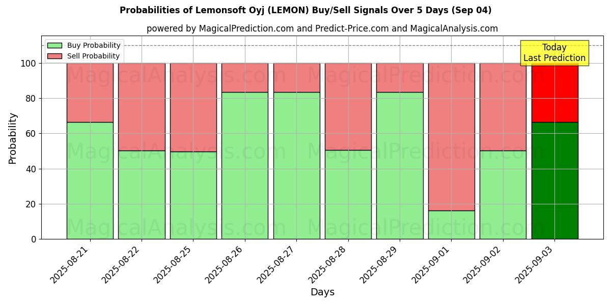 Probabilities of Lemonsoft Oyj (LEMON) Buy/Sell Signals Using Several AI Models Over 5 Days (03 Sep) 
