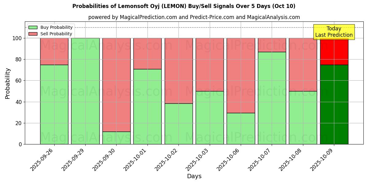 Probabilities of Lemonsoft Oyj (LEMON) Buy/Sell Signals Using Several AI Models Over 5 Days (09 Oct) 