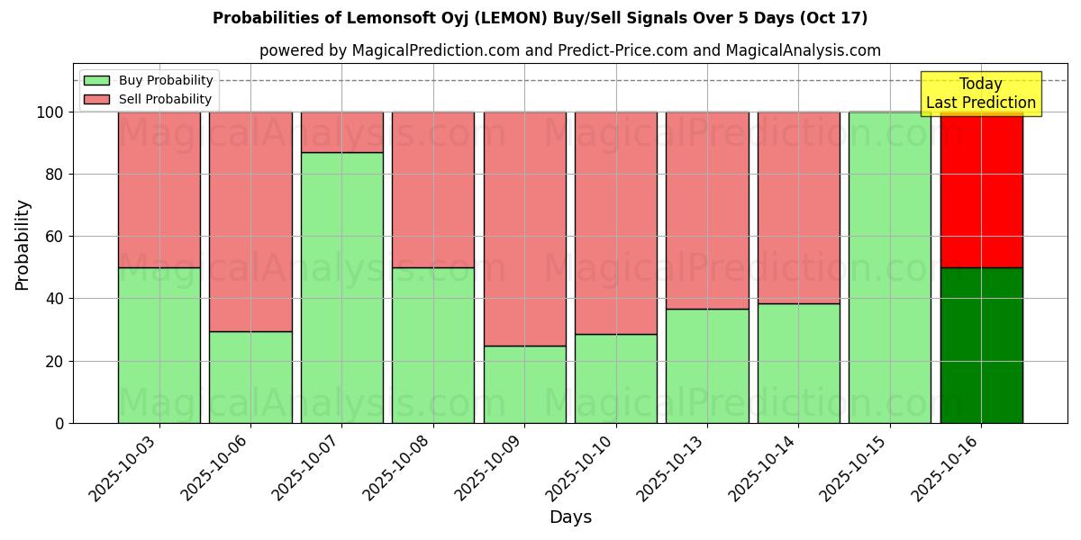 Probabilities of Lemonsoft Oyj (LEMON) Buy/Sell Signals Using Several AI Models Over 10 Days (17 Oct) Probabilities of Lemonsoft Oyj (LEMON) Buy/Sell Signals Using Several AI Models Over 5 Days (17 Oct)
