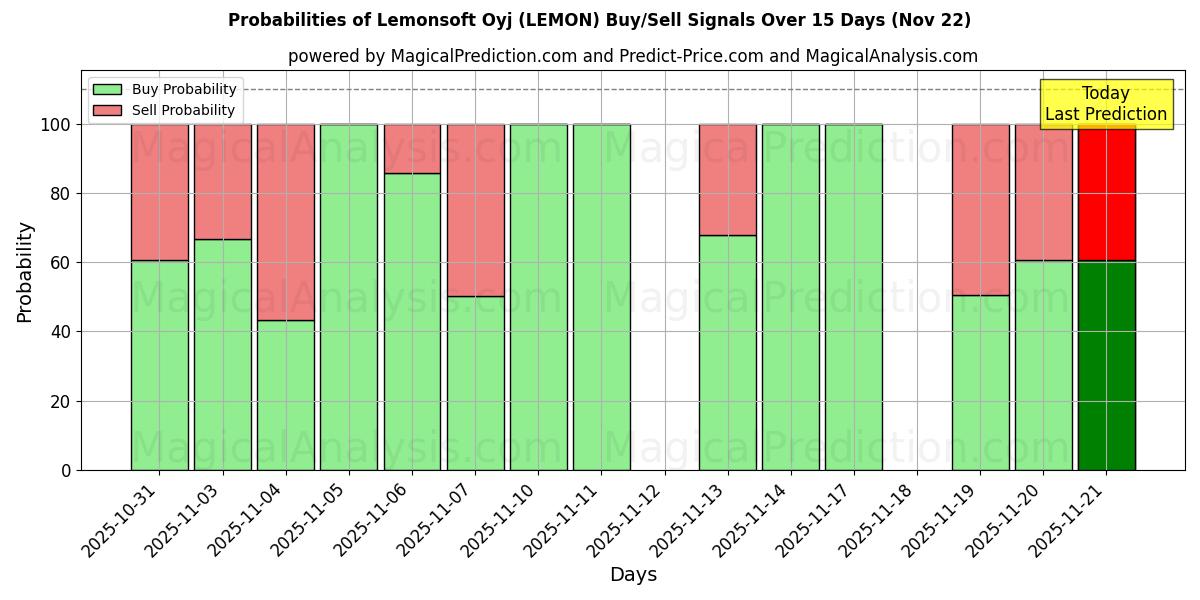Probabilities of Lemonsoft Oyj (LEMON) Buy/Sell Signals Using Several AI Models Over 5 Days (22 Nov) 