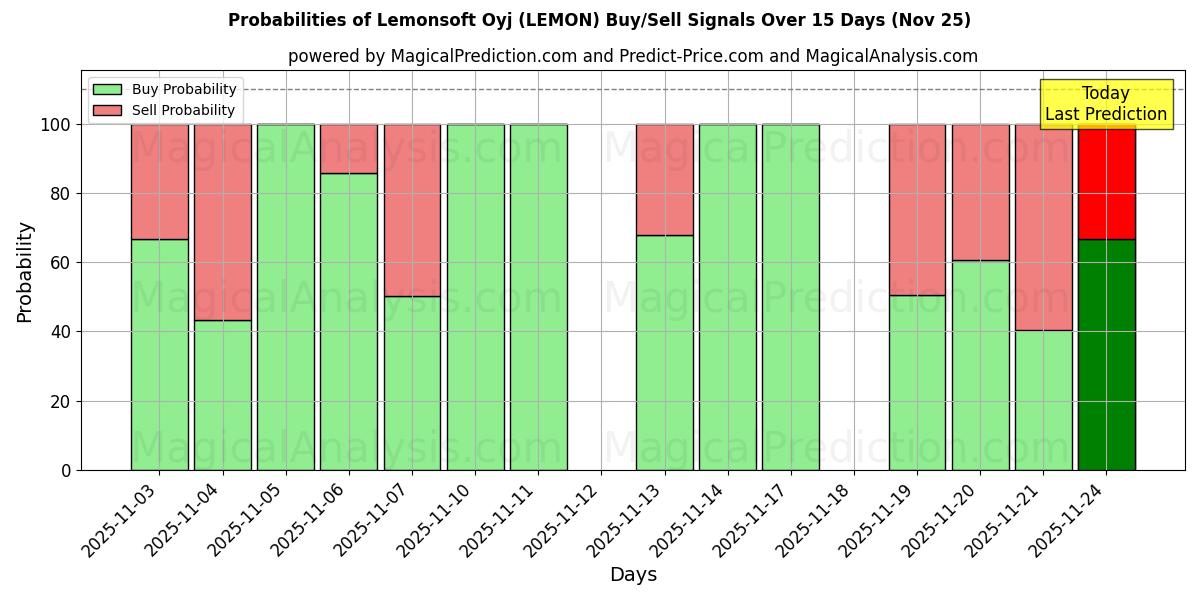 Probabilities of Lemonsoft Oyj (LEMON) Buy/Sell Signals Using Several AI Models Over 5 Days (25 Nov) 