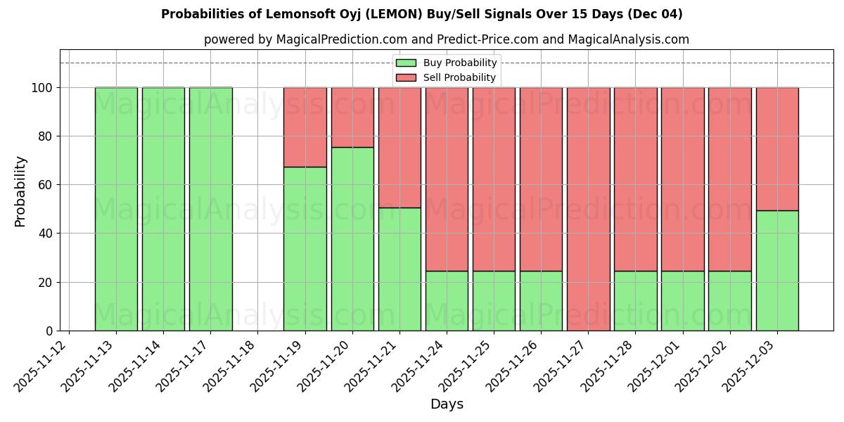 Probabilities of Lemonsoft Oyj (LEMON) Buy/Sell Signals Using Several AI Models Over 5 Days (04 Dec) 