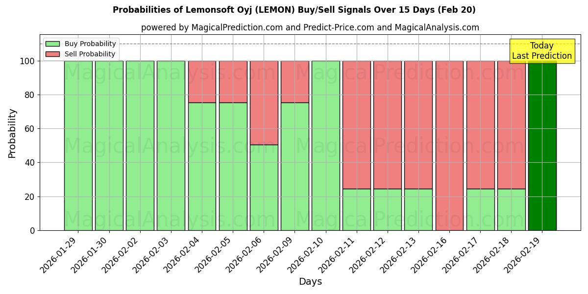 Probabilities of Lemonsoft Oyj (LEMON) Buy/Sell Signals Using Several AI Models Over 5 Days (20 Feb) 