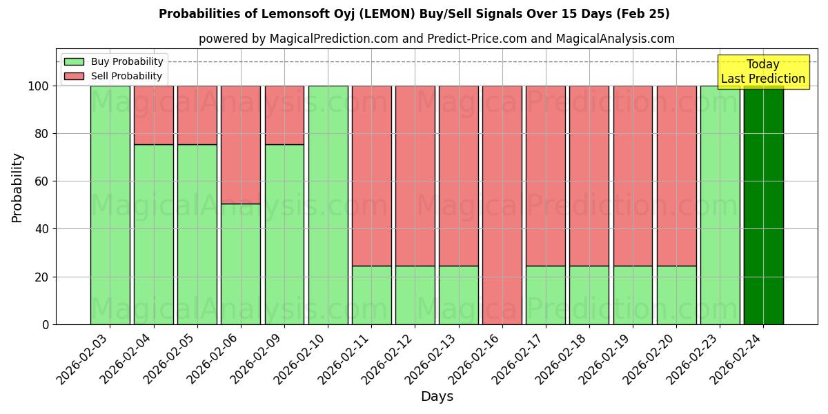 Probabilities of Lemonsoft Oyj (LEMON) Buy/Sell Signals Using Several AI Models Over 5 Days (25 Feb) 