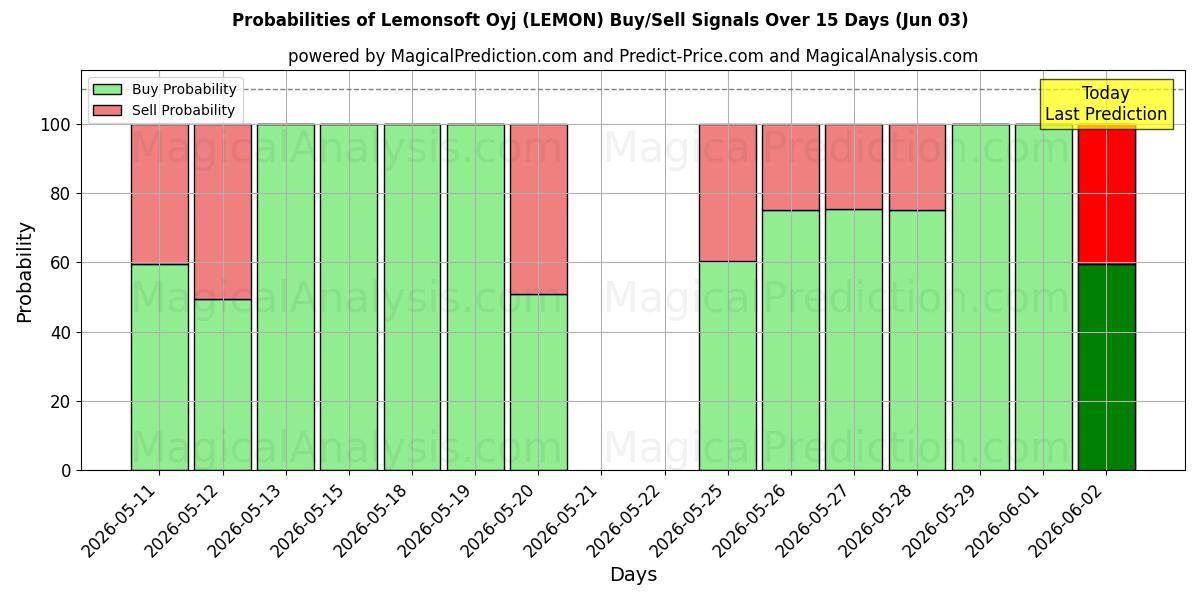 Probabilities of Lemonsoft Oyj (LEMON) Buy/Sell Signals Using Several AI Models Over 5 Days (03 Jun) 