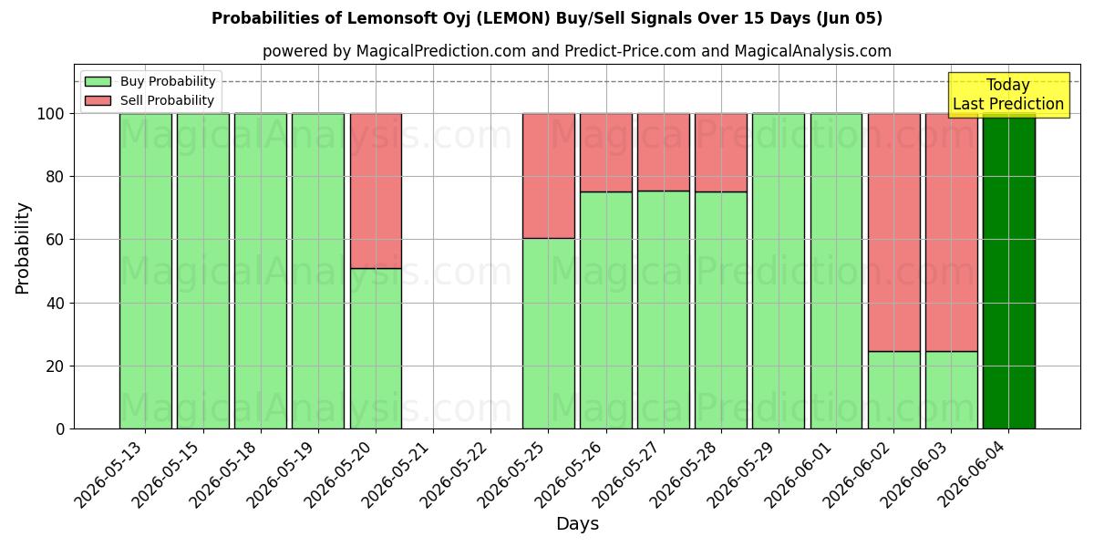 Probabilities of Lemonsoft Oyj (LEMON) Buy/Sell Signals Using Several AI Models Over 5 Days (05 Jun) 