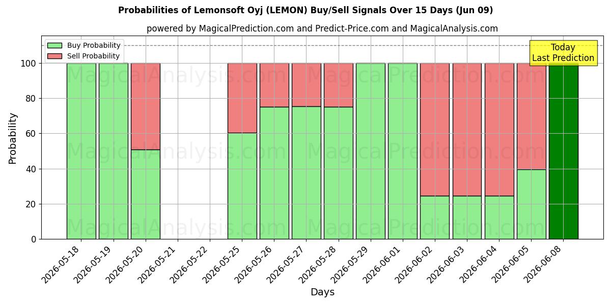 Probabilities of Lemonsoft Oyj (LEMON) Buy/Sell Signals Using Several AI Models Over 5 Days (09 Jun) 