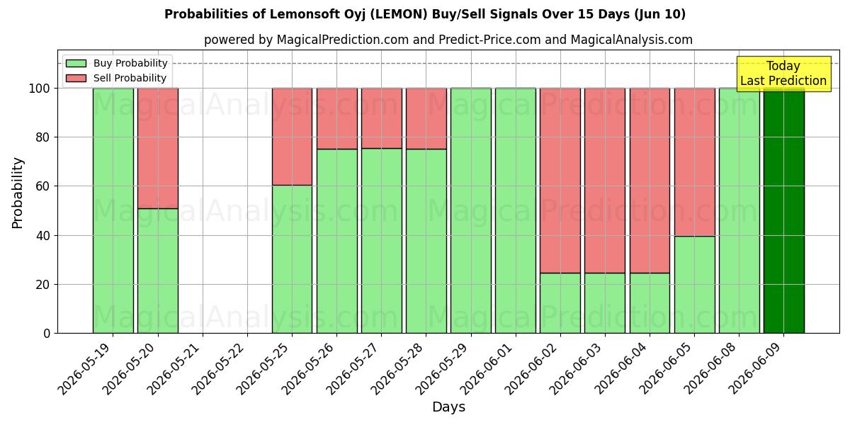Probabilities of Lemonsoft Oyj (LEMON) Buy/Sell Signals Using Several AI Models Over 5 Days (10 Jun) 