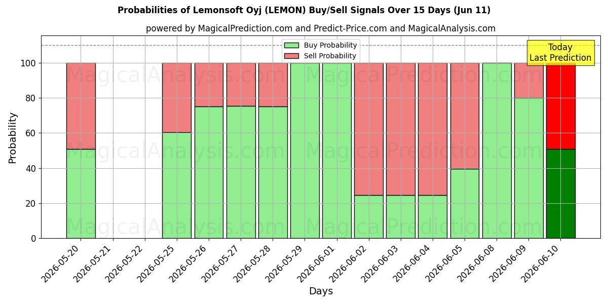 Probabilities of Lemonsoft Oyj (LEMON) Buy/Sell Signals Using Several AI Models Over 5 Days (11 Jun) 