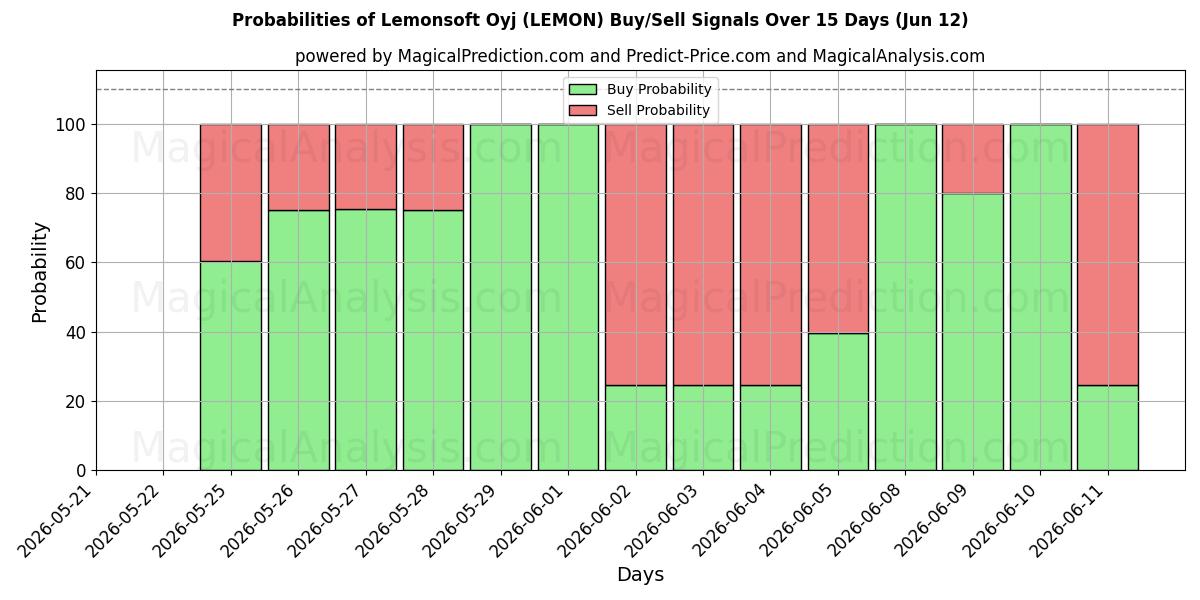 Probabilities of Lemonsoft Oyj (LEMON) Buy/Sell Signals Using Several AI Models Over 5 Days (12 Jun) 