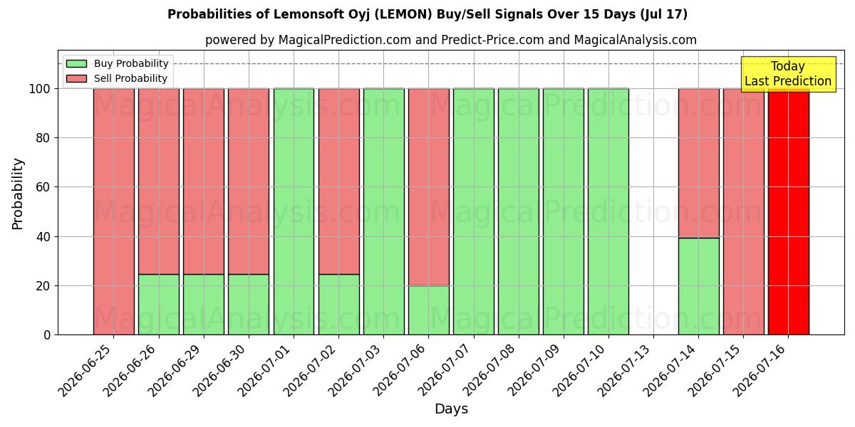 Probabilities of Lemonsoft Oyj (LEMON) Buy/Sell Signals Using Several AI Models Over 5 Days (17 Jul) 