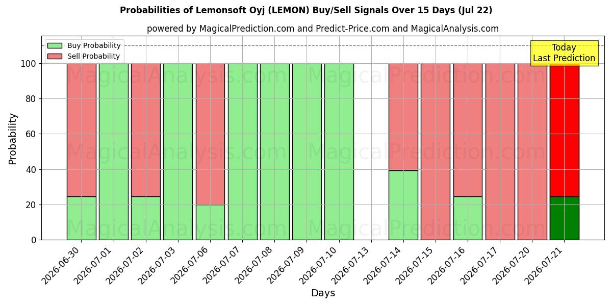 Probabilities of Lemonsoft Oyj (LEMON) Buy/Sell Signals Using Several AI Models Over 5 Days (22 Jul) 