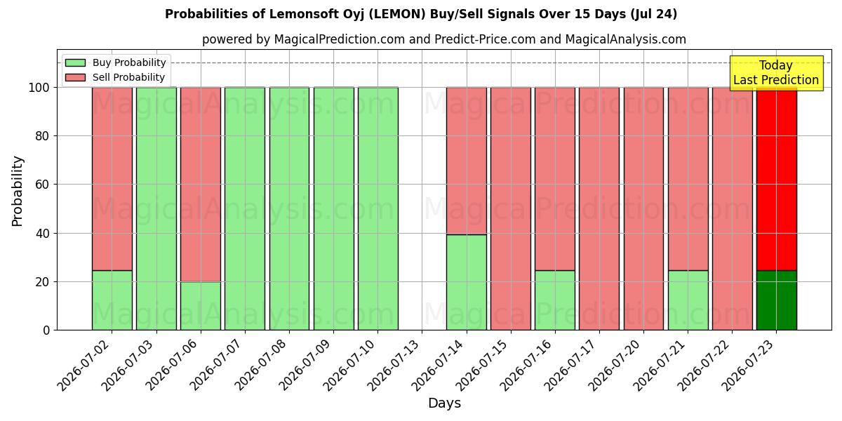 Probabilities of Lemonsoft Oyj (LEMON) Buy/Sell Signals Using Several AI Models Over 5 Days (24 Jul) 