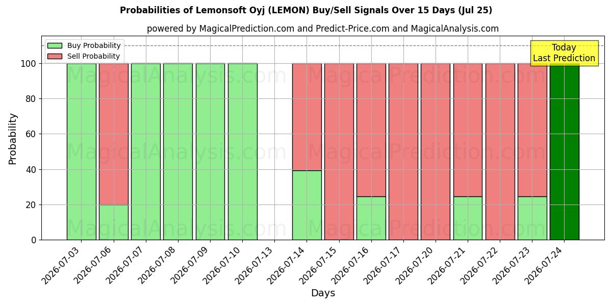 Probabilities of Lemonsoft Oyj (LEMON) Buy/Sell Signals Using Several AI Models Over 5 Days (25 Jul) 