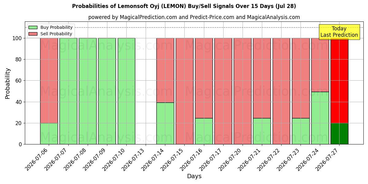 Probabilities of Lemonsoft Oyj (LEMON) Buy/Sell Signals Using Several AI Models Over 5 Days (28 Jul) 