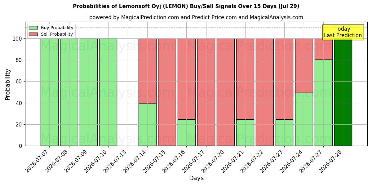 Probabilities of Lemonsoft Oyj (LEMON) Buy/Sell Signals Using Several AI Models Over 5 Days (29 Jul) 