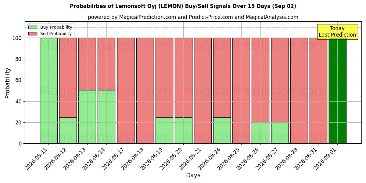 Probabilities of Lemonsoft Oyj (LEMON) Buy/Sell Signals Using Several AI Models Over 5 Days (02 Sep) 