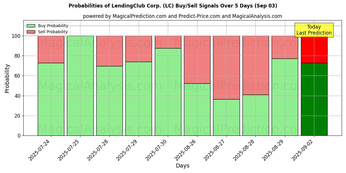 احتمالات سیگنالهای خرید/فروش LendingClub Corp. (LC) با استفاده از چندین مدل هوش مصنوعی در طول 10 روز (03 Sep) Probabilities of LendingClub Corp. (LC) Buy/Sell Signals Using Several AI Models Over 5 Days (03 Sep)