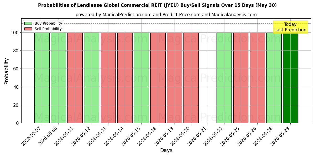 Probabilities of Lendlease Global Commercial REIT (JYEU) Buy/Sell Signals Using Several AI Models Over 5 Days (29 May) 