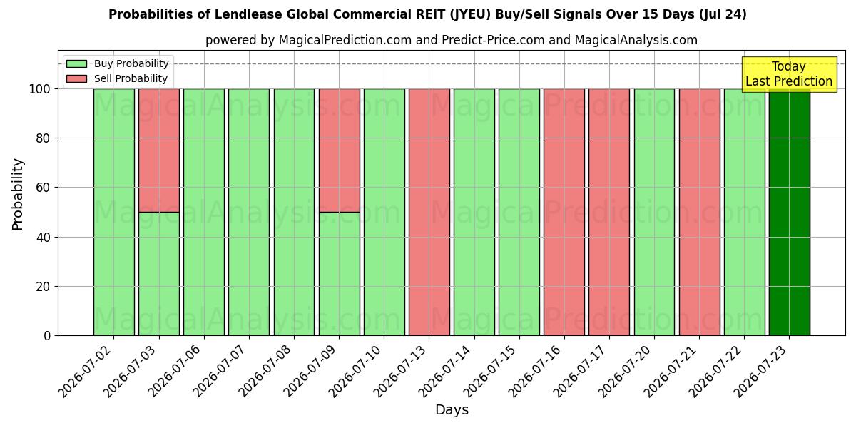 Probabilities of Lendlease Global Commercial REIT (JYEU) Buy/Sell Signals Using Several AI Models Over 5 Days (24 Jul) 