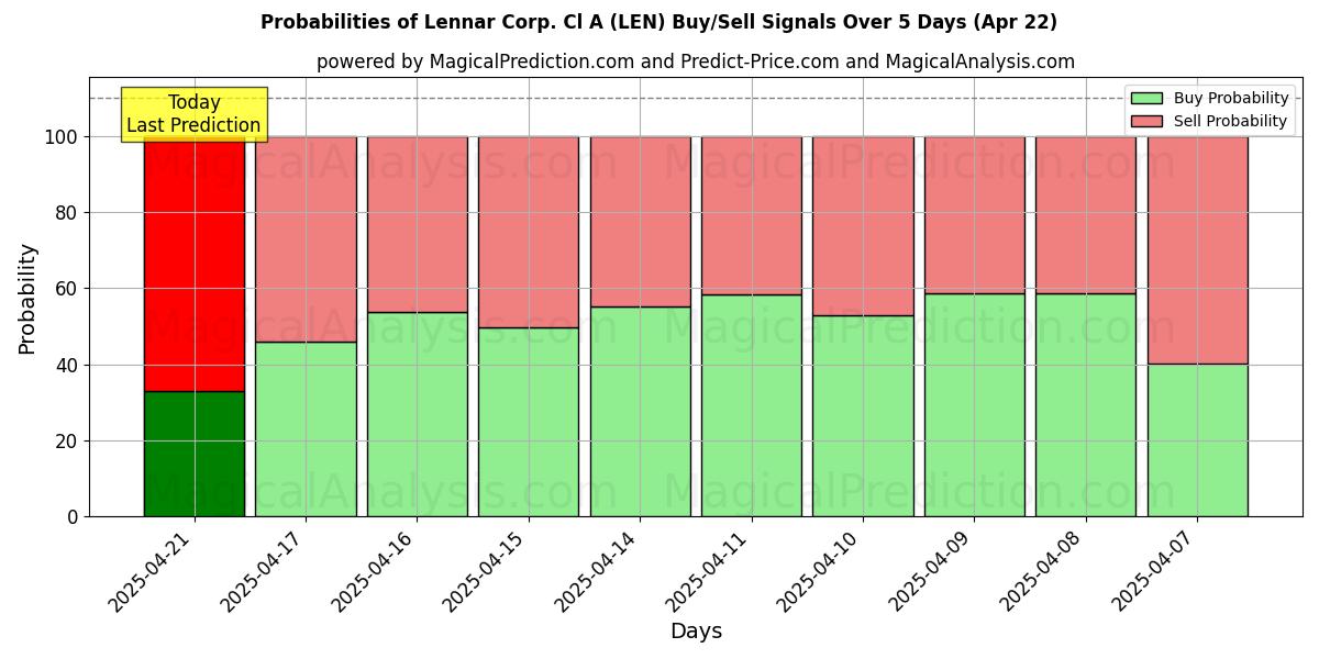 Probabilities of Lennar Corp. Cl A (LEN) Buy/Sell Signals Using Several AI Models Over 5 Days (31 Jul) 
