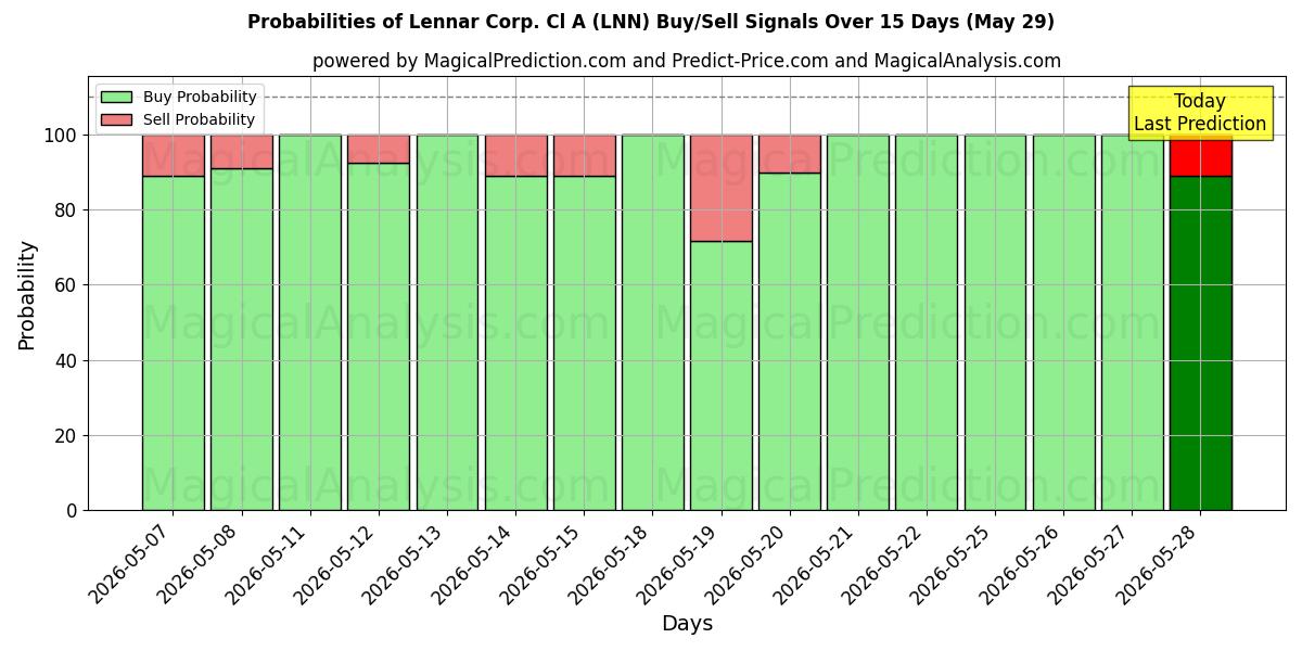 Probabilities of Lennar Corp. Cl A (LNN) Buy/Sell Signals Using Several AI Models Over 5 Days (29 May) 