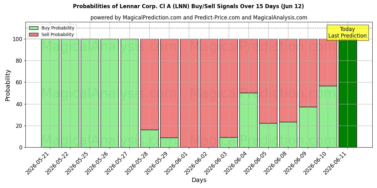 Probabilities of Lennar Corp. Cl A (LNN) Buy/Sell Signals Using Several AI Models Over 5 Days (12 Jun) 