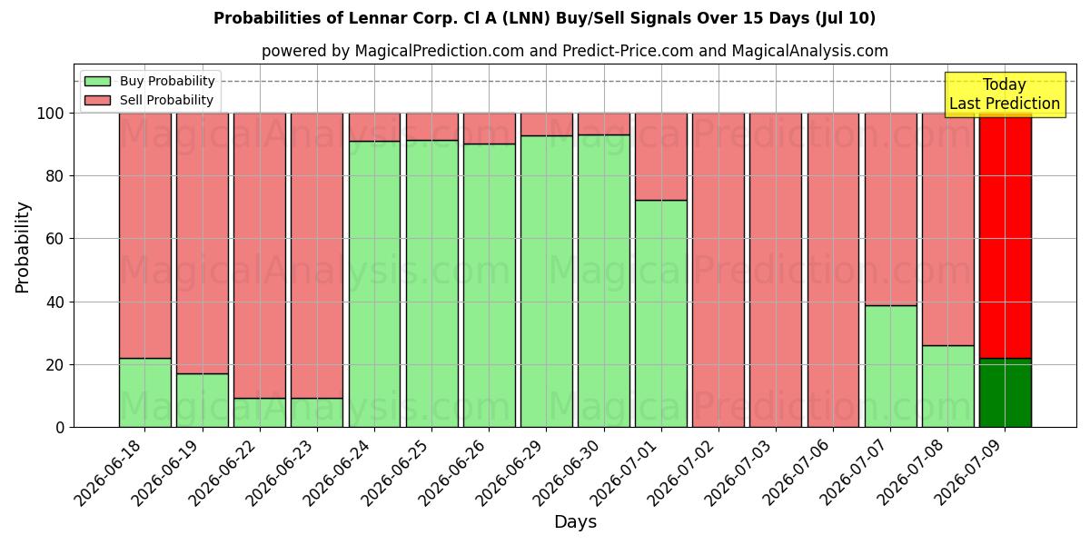 Probabilities of Lennar Corp. Cl A (LNN) Buy/Sell Signals Using Several AI Models Over 5 Days (10 Jul) 