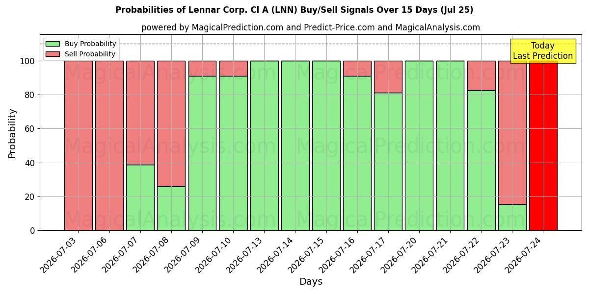 Probabilities of Lennar Corp. Cl A (LNN) Buy/Sell Signals Using Several AI Models Over 5 Days (25 Jul) 
