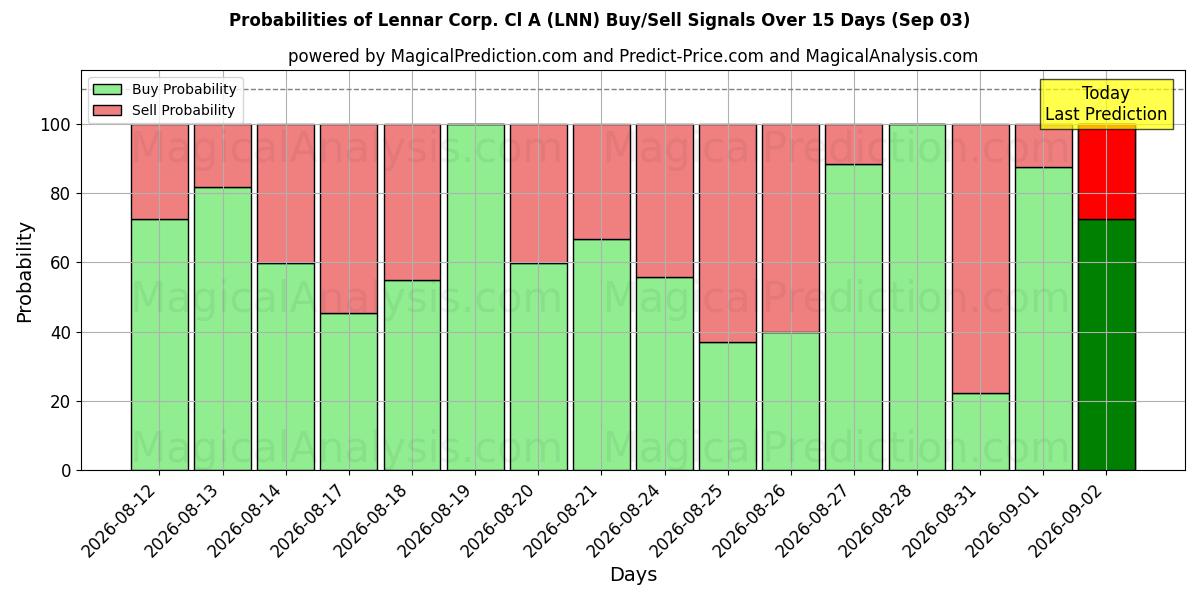 Probabilities of Lennar Corp. Cl A (LNN) Buy/Sell Signals Using Several AI Models Over 5 Days (03 Sep) 