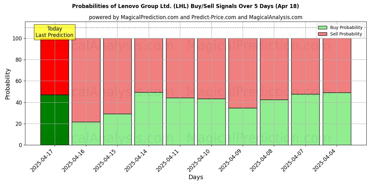 Probabilities of Lenovo Group Ltd. (LHL) Buy/Sell Signals Using Several AI Models Over 5 Days (18 Apr) 