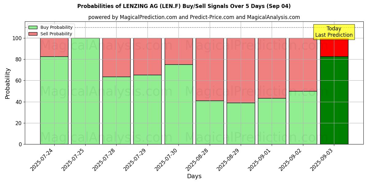 Probabilities of LENZING AG (LEN.F) Buy/Sell Signals Using Several AI Models Over 5 Days (04 Sep) 