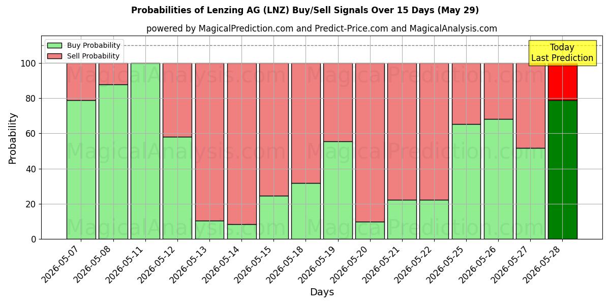 Probabilities of Lenzing AG (LNZ) Buy/Sell Signals Using Several AI Models Over 5 Days (29 May) 