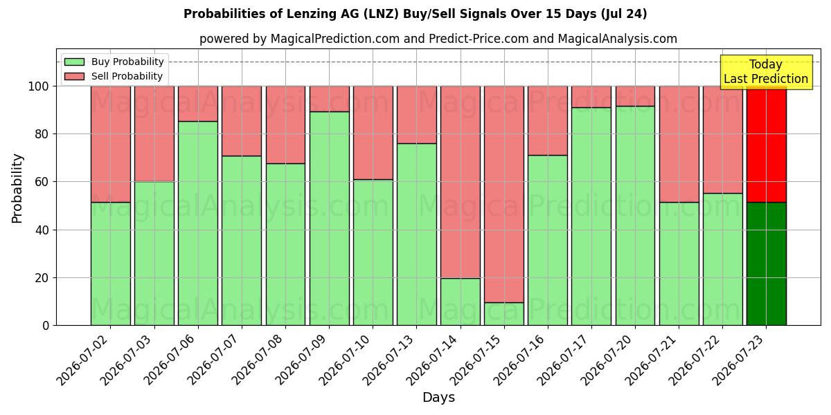 Probabilities of Lenzing AG (LNZ) Buy/Sell Signals Using Several AI Models Over 5 Days (24 Jul) 