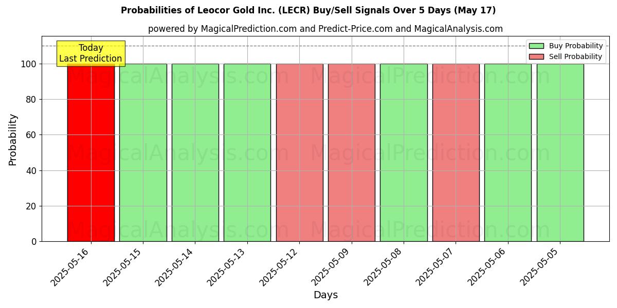 احتمالات إشارات شراء/بيع Leocor Gold Inc. (LECR) باستخدام نماذج ذكاء اصطناعي متعددة على مدار 10 أيام (31 Jul) Probabilities of Leocor Gold Inc. (LECR) Buy/Sell Signals Using Several AI Models Over 5 Days (31 Jul)
