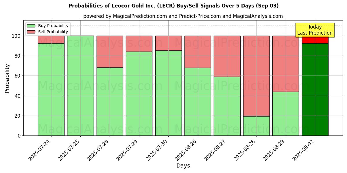 Probabilities of Leocor Gold Inc. (LECR) Buy/Sell Signals Using Several AI Models Over 5 Days (03 Sep) 
