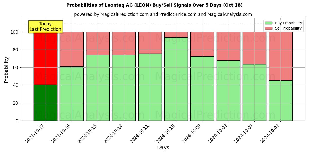 Probabilities of Leonteq AG (LEON) Buy/Sell Signals Using Several AI Models Over 5 Days (18 Oct) 