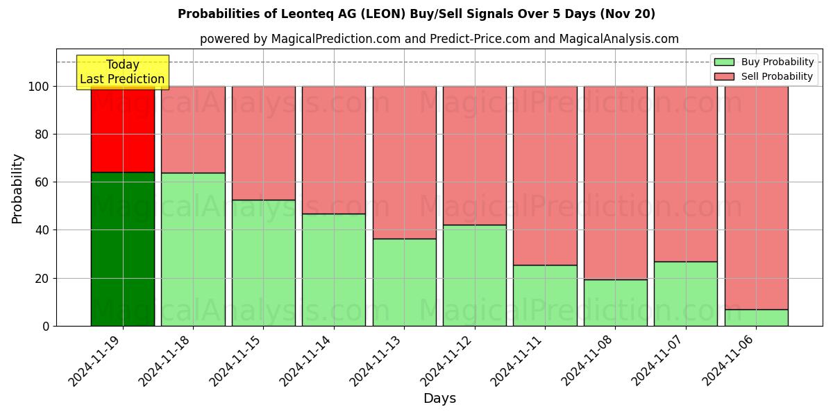 Probabilities of Leonteq AG (LEON) Buy/Sell Signals Using Several AI Models Over 5 Days (20 Nov) 