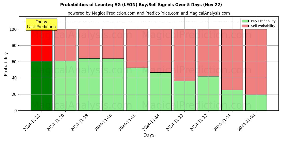 Probabilities of Leonteq AG (LEON) Buy/Sell Signals Using Several AI Models Over 5 Days (22 Nov) 